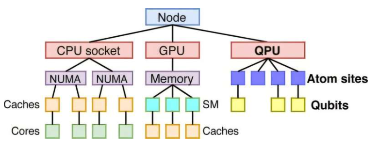 研究人员扩展了sys-sage组件树,添加了与量子相关的组件类型。