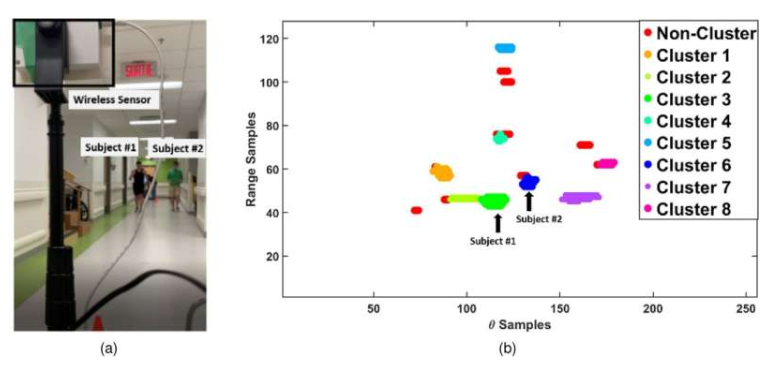 多人走廊行走测试:(a)行走过程中的视频快照;(b)对应检测到的受试者的聚集和幽灵。