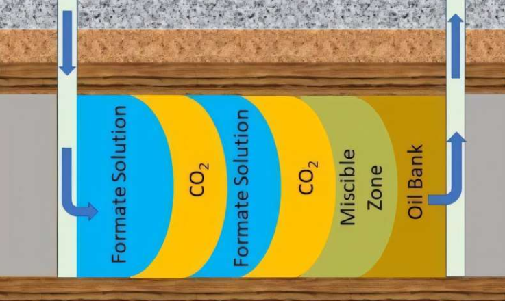 这项研究中的一张简图展示了利用甲酸盐溶液和二氧化碳段塞提高原油采收率的过程。甲酸盐溶液是德克萨斯大学奥斯汀分校的研究人员提出的一种替代碳载体。在模拟研究中,这种溶液在采油和封存碳方面比传统的EOR方法更胜一筹。