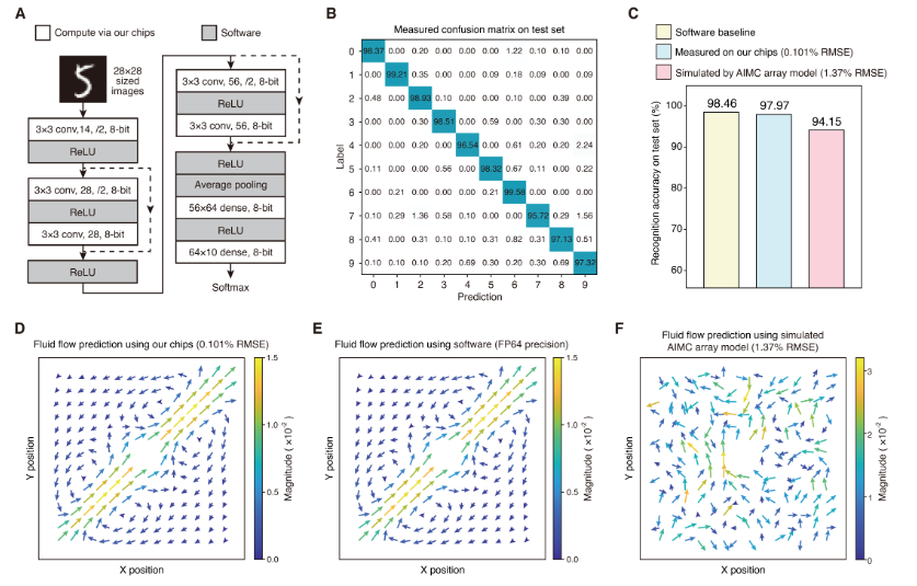 高精度模拟计算芯片的应用表现