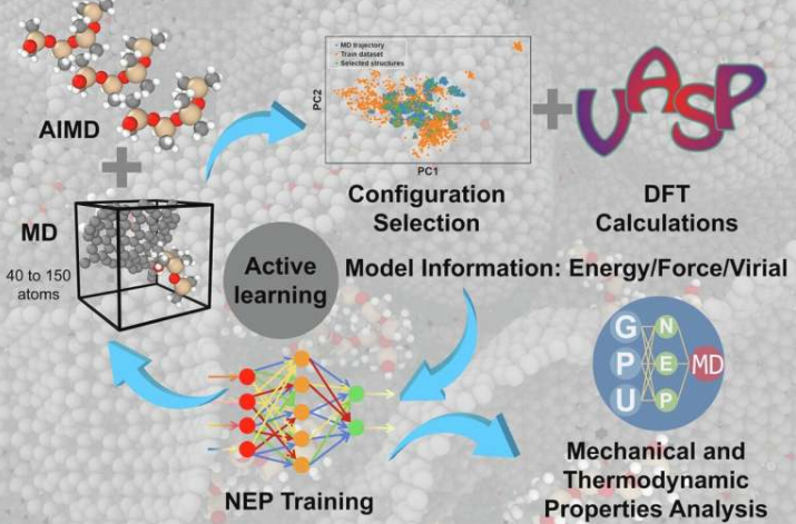 势函数训练工作流程。该流程包括:(i) 通过 AIMD 或 MD 获取结构;(ii) 筛选势函数无法充分描述的结构;(iii) 通过主动学习训练势函数,以全面描述系统几乎所有结构特征;(iv) 基于优化后的势函数进行热力学和力学性能分析。