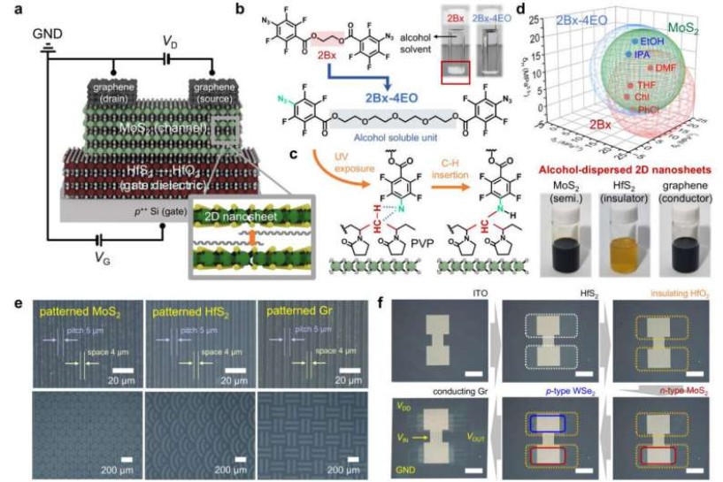 基于全光图案化二维纳米材料的场效应晶体管（FET）制造工艺示意图