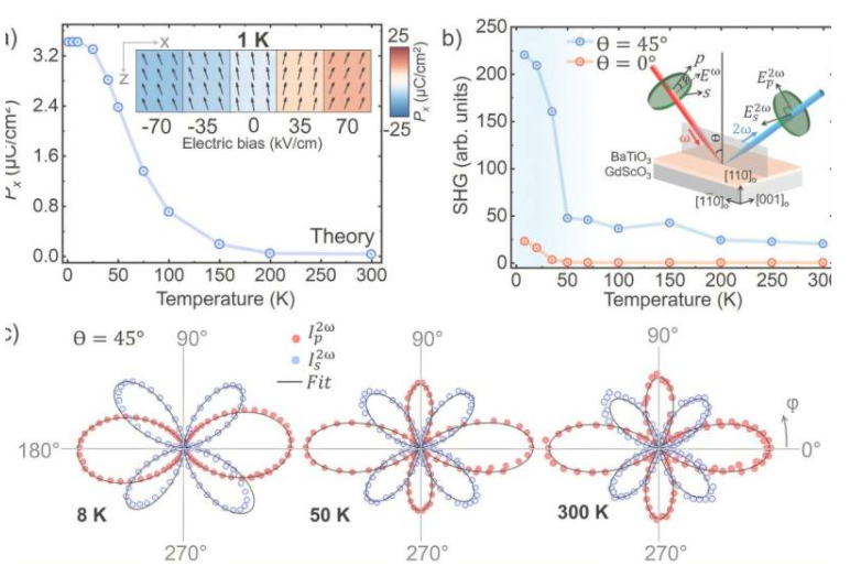 1 / 1a) 相场模拟的面内极化 P x值随温度的变化,反映了单斜畸变的程度。(插图)在 1 K 施加场作用下,相场模拟的极化矢量,展示了晶格的磁化率。b) 在 θ = 0° 和 θ = 45° 入射角测量条件下,SHG 信号随温度的变化,输入基极化 φ 沿 0° 方向。c) 在 θ = 45° 入射角和 300、50 和 8 K 下进行的 SHG 极化测量,表明在 50 K 及以上温度时为四方 4mm 对称性,在 50 K 以下为单斜 m 对称性。实线为理论拟合。