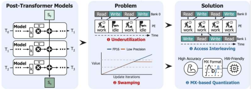 后Transformer模型分析及问题求解加速系统提案