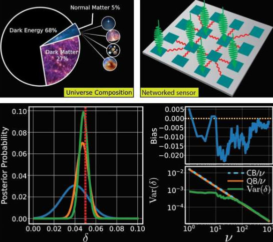(左上)宇宙的组成,显示暗物质约占27%。(右上)拟定的量子传感器网络,其中超导量子比特以不同的图结构连接。(下)估算结果与真实值一致,并与量子界限进行了比较