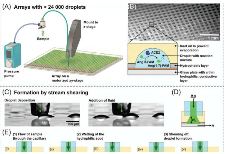 基于流剪切(MASS)法的微液滴阵列及其应用