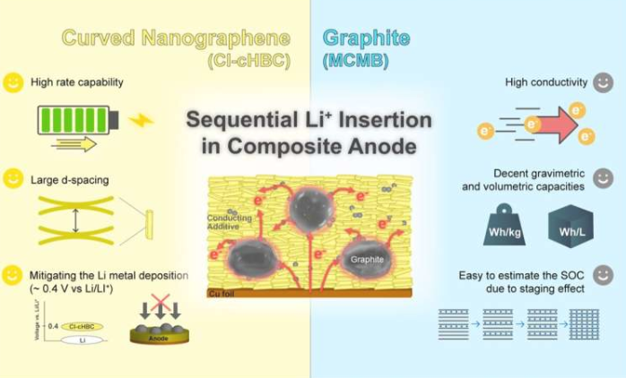 混合负极中Cl-cHBC和MCMB石墨协同效应示意图。
