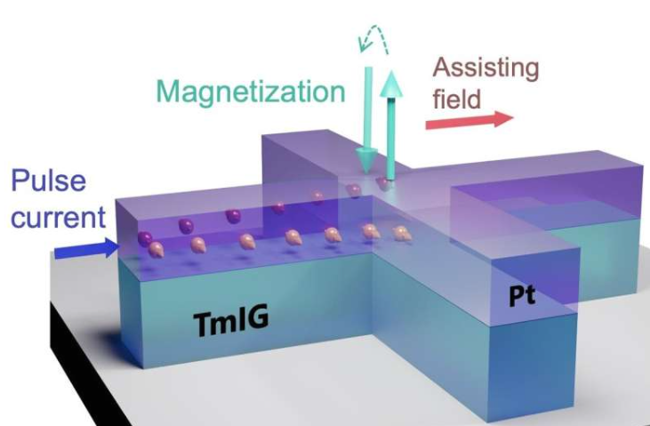 使用同轴磁控溅射技术开发的材料示意图。通过在TmIG上方的铂材料上施加电流,研究人员能够逆转磁化绝缘体的磁化强度,从而验证其作为磁性随机存取存储器材料的用途。