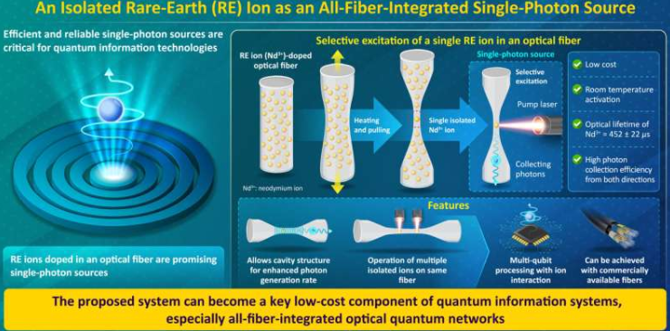 该方法利用捕获在锥形光纤内的单个稀土离子，直接在光纤内产生和引导单光子，为即将到来的量子通信技术提供一种关键的低成本组件。
