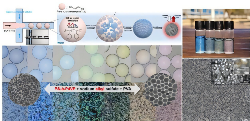 (上)使用流动聚焦微流控装置从TDE水包油乳液中制备多孔微粒的示意图。(左)两亲性线性嵌段共聚物自组装成具有全可见光着色的逆光子玻璃珠。(右)阳光下每个光子粒子的本体悬浮图像。