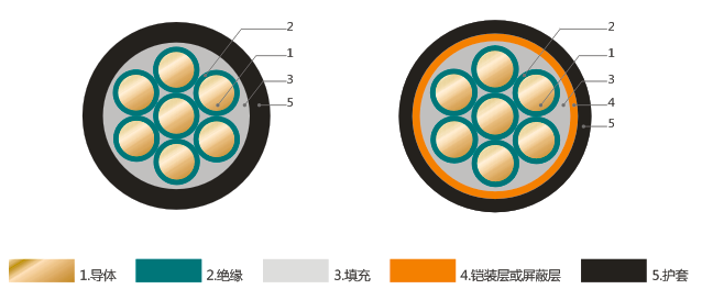 Steuerleitungen mit PVC-Isolierung und -Ummantelung