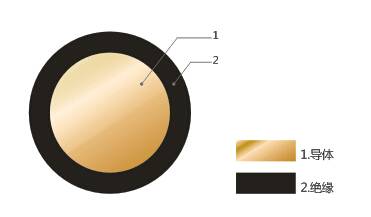 Flexible Kabel und Leitungen zum Anschluss von Motorwicklungen mit einer maximalen Dauertemperatur des Leiters von 180 °C