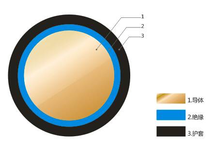 Wechselstromkabel mit Ethylen-Propylen-Kautschuk-Isolierung für Lokomotiven und Schienenfahrzeuge bis 3 kV