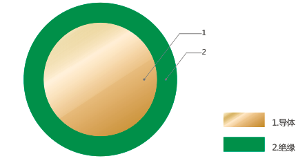 Unummantelte, PVC-isolierte Festinstallationskabel mit Nennspannungen von 450 V, 750 V und darunter