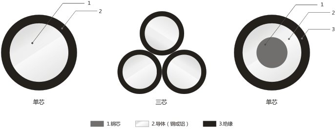Isolierte Freileitungskabel mit einer Nennspannung von 1 kV und darunter