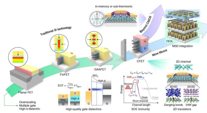CMOS逻辑技术路线图及埃级二维晶体管的潜力