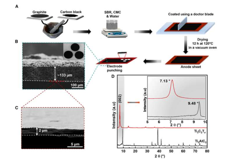 电极制备、纽扣电池组装及 Ti 3 C 2 T x MXene 薄膜表征的各个步骤示意图。