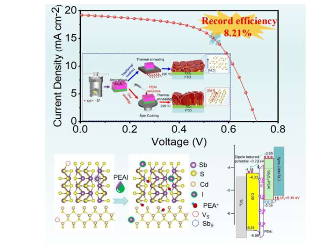 全维缺陷钝化策略示意图、光伏性能、缺陷钝化及能带结构优化。