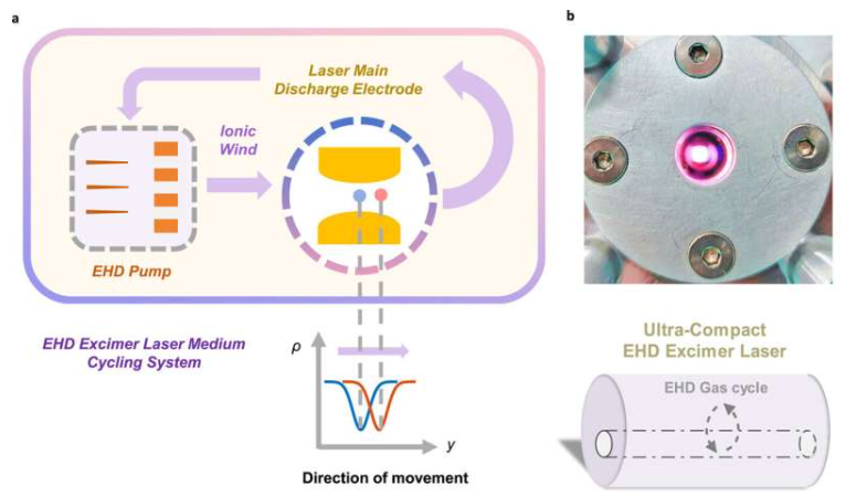 基于EHD的超紧凑型准分子激光器
