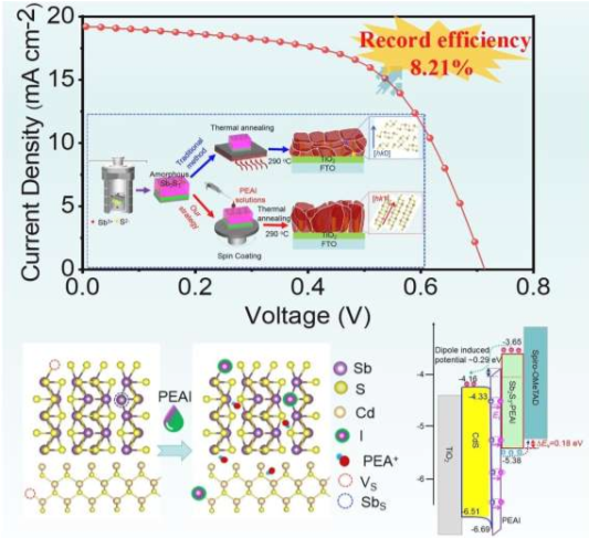 全维缺陷钝化策略示意图、光伏性能、缺陷钝化及能带结构优化。
