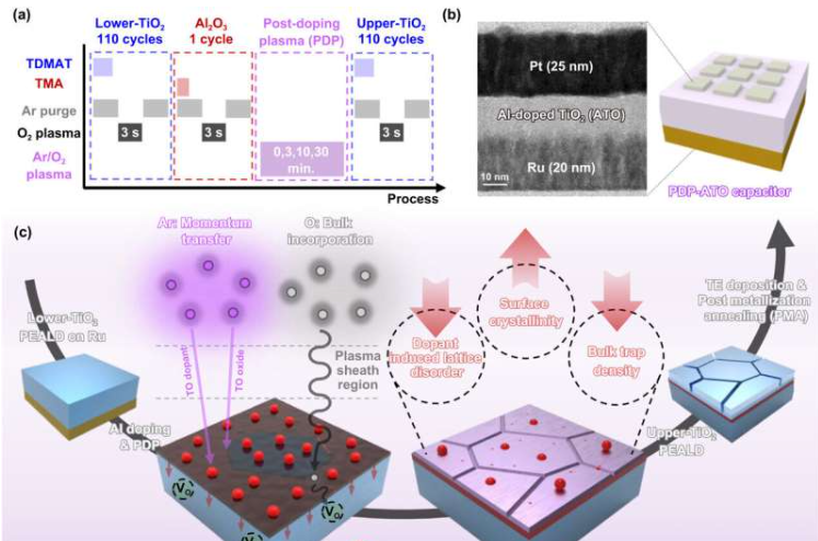 介电电容器的工艺配置和电气特性。