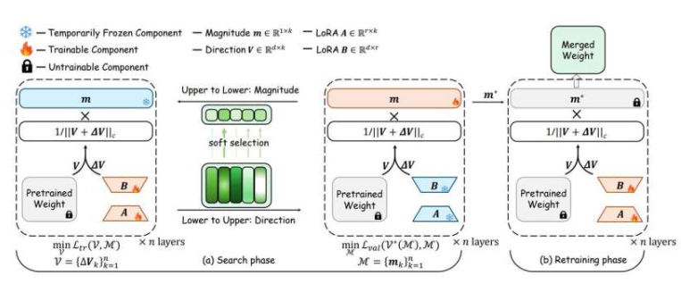 1 / 1BiDoRA概述。BiDoRA使用BLO框架执行PEFT。在底层,BiDoRA利用下游数据集的训练集学习更新矩阵的方向分量∆V。在上层,BiDoRA利用数据集的验证集,结合底层优化得到的∆V,对幅度分量m进行优化。确定最优幅度后,方向分量在训练集和验证集的组合上进行进一步微调,以最大化整体性能。