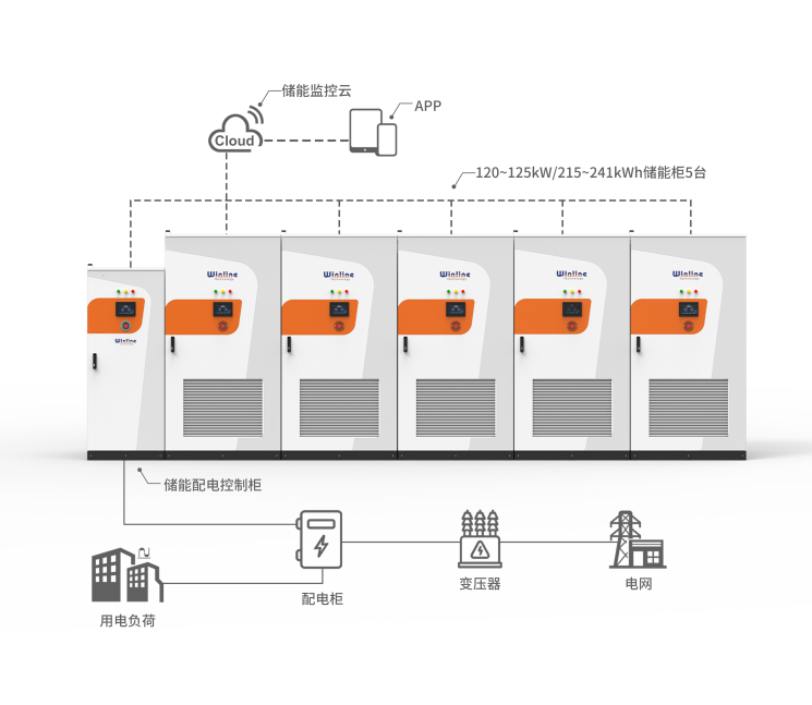 Sistema Inteligente de Armazenamento de Energia para Uso Comercial e Industrial