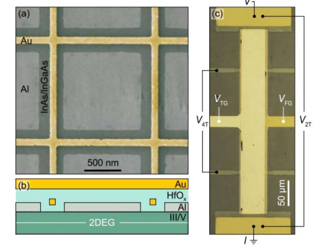 (a) 参考器件的彩色扫描电子显微镜图像，拍摄于沉积全局顶栅之前。方形铝岛(灰色)图案化在半导体异质结构(灰绿色)之上，并由框架栅(黄色)分隔。(b) 器件的示意性横截面图，展示了双栅结构。下方的框架栅用于调节结的中心部分，而全局顶栅用于调节环绕铝岛的二维电子气(2DEG)。(c) 所测量霍尔条器件的光学显微照片，展示了测量装置。