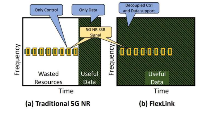 FlexLink 设计了一种新型无线电架构，它能够通过灵活的频率资源分配，将控制信号和数据信号以窄波束的形式分配到不同方向，从而实现控制信号和数据信号的解耦，类似于一个灵活的可配置棱镜。资料来源：第二十六届移动网络与移动计算理论、算法基础和协议设计国际研讨会论文集（2025）。