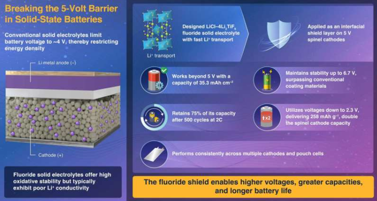 图示为下一代全固态电池中,LiCl–4Li₂TiF₆固体电解质如何屏蔽高压尖晶石正极。