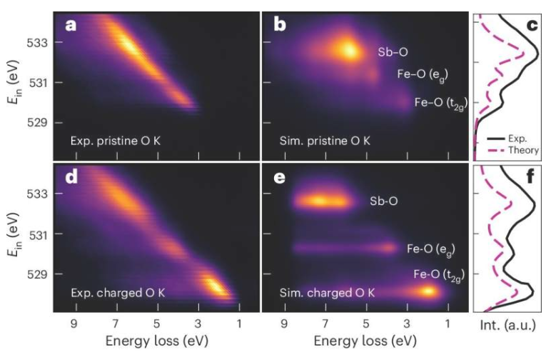 通过RIXS和XAS计算模拟了Fe( III)和Fe( V)端元 的电子基态。