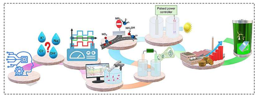 脉冲电解领域现有及新兴发展方向展望图。