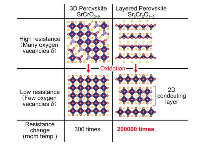 三维层状钙钛矿材料电阻率降低。研究团队发现，只需在空气中加热，他们研制的新型层状钙钛矿薄膜的电阻率就比传统的三维材料降低了一百多倍。