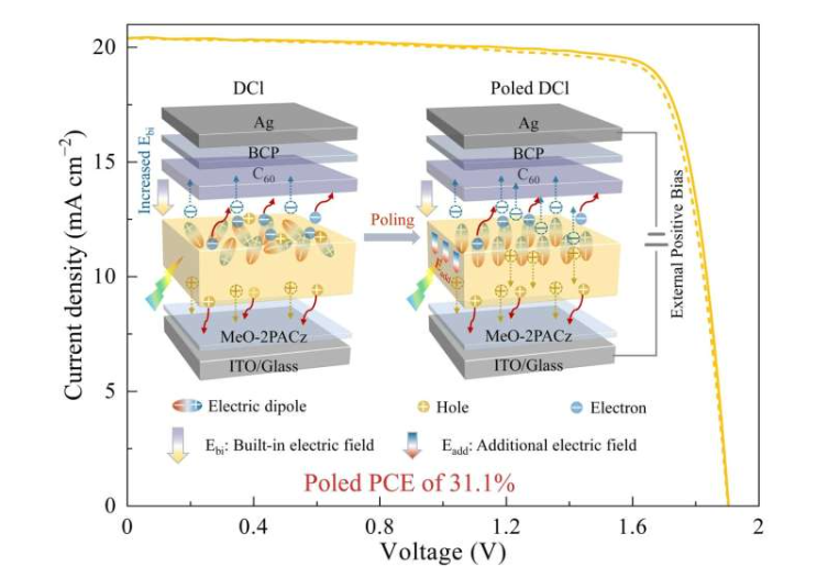 这种笼状分子可用于制造高性能钙钛矿/硅串联太阳能电池。