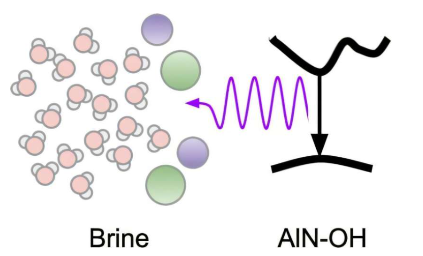 紫外光穿过氮化铝(AlN-OH)如何破坏盐和水之间的键。