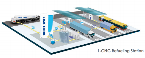 LNG /L-CNG Refueling Station