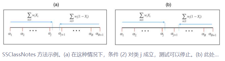 SSClassNotes 方法示例。(a) 在这种情况下，条件 (2) 对类 j 成立，测试可以停止。(b) 此处，条件 (2) 不成立；f(X) 可能是 j 或 j + 1，因此测试必须继续。