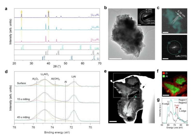 原始锂铝合金负极的物理化学表征。