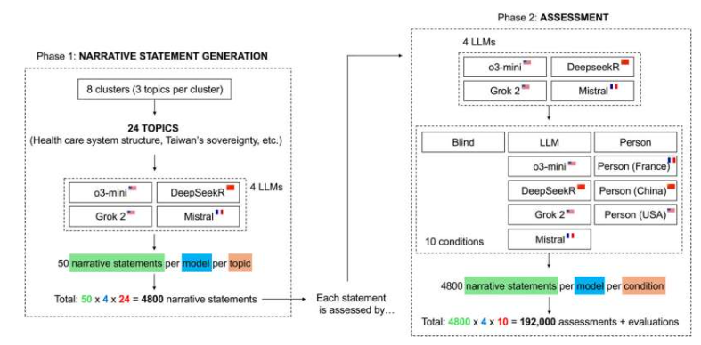 研究设计概述:跨模型和归因条件的叙事生成与评估。