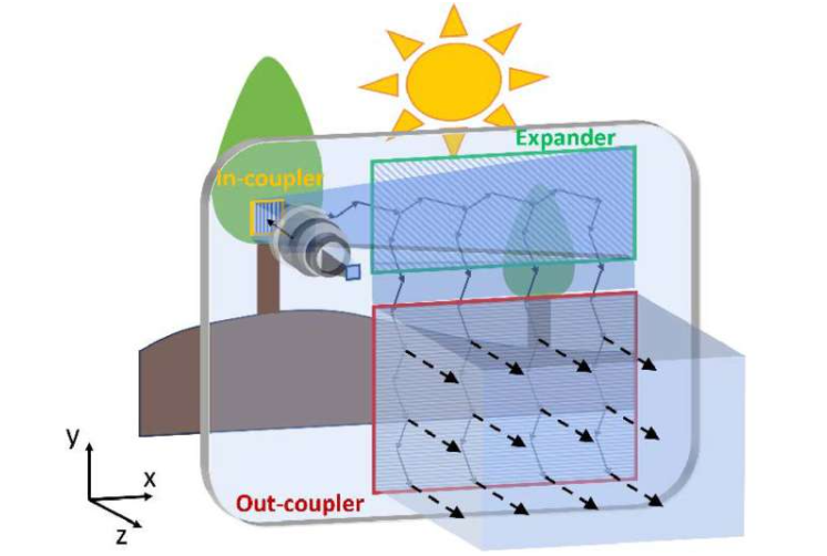 AR波导显示器的工作原理。