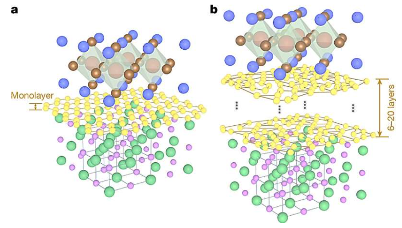 厚层非晶碳远程外延生长示意图。