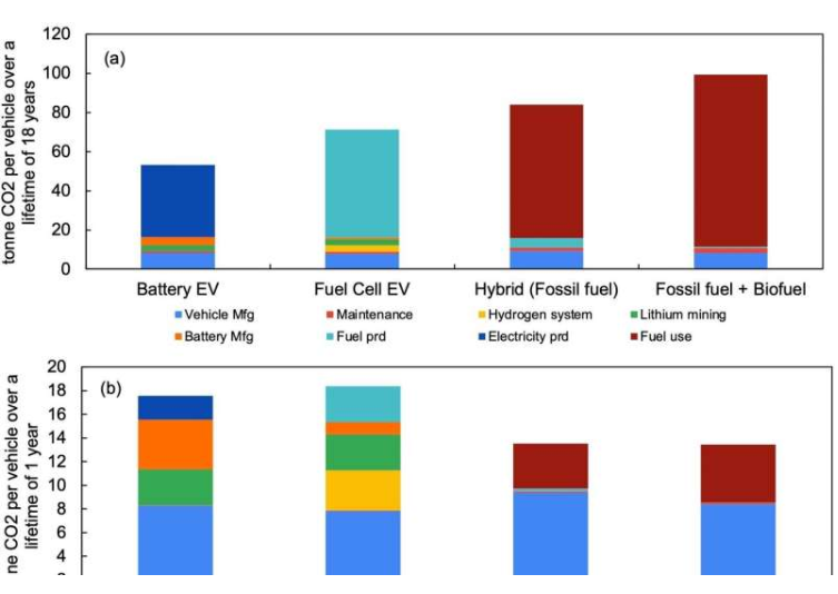 GCAM/GLIMPSE模型基于2030年新车销售数据,分析了四种不同技术类别轻型车辆的生命周期二氧化碳排放量。(a) 假设车辆使用寿命为18年;(b) 假设车辆使用寿命为18年;(c) 展示了化石燃料内燃机汽车排放量何时超过纯电动汽车排放量(前六年数据)。