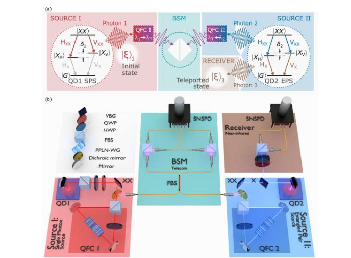 量子隐形传态装置。