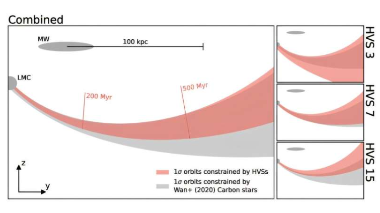 利用 Wan 等人 (2020) 测量的系统自行数据,绘制了大麦哲伦星云的轨道历史。