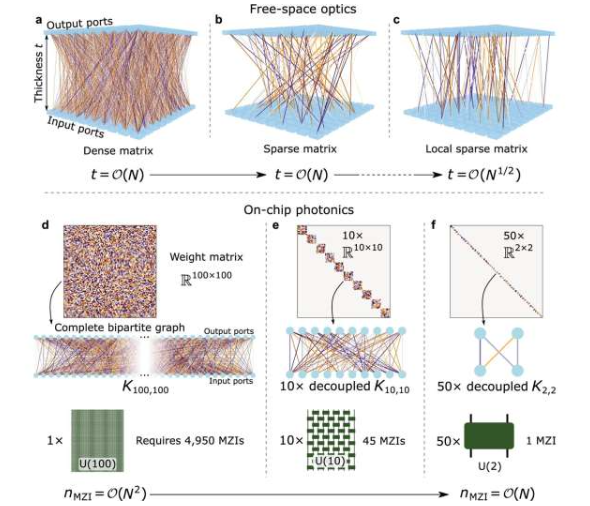 降低光计算的空间复杂度。
