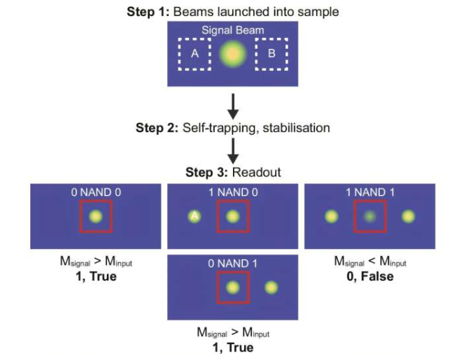 中心信号光束始终射入样品中。输入 A (MA) 和 B (MB) 可以处于开启或关闭状态。光束达到平衡后,最终强度分布用于确定输出。只有当输出信号受到相邻两束光束相互作用的影响时,才会出现假值。对于 1 NAND 1,输出信号是由光束 1 和 3 之间的相互作用产生的,因此 NAND 响应为假。