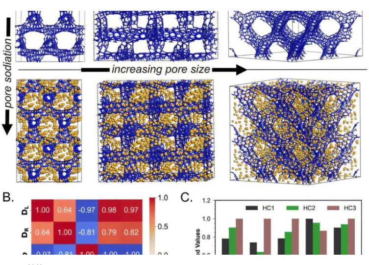 三种孔结构的表征。