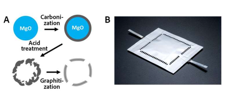 (A)具有可控介观孔隙率的碳材料的合成过程示意图。(B)本研究中制备的1Wh级叠层锂空气电池的外观图。