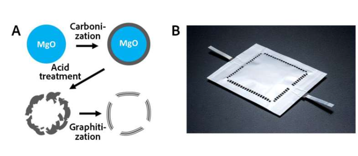 (A)具有可控介观孔隙率的碳材料的合成过程示意图。(B)本研究中制备的1Wh级叠层锂空气电池的外观图。
