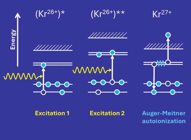 高电荷氪的超快双共振电离:连续吸收两个X射线光子产生双激发态,然后通过自电离衰变。